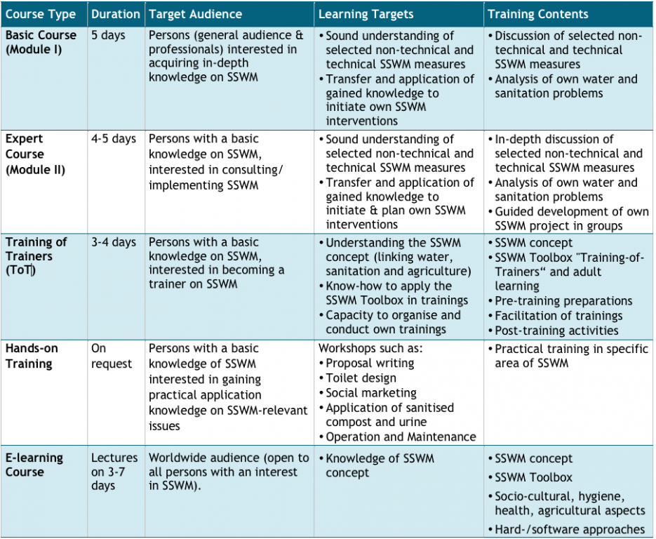 SEECON 2011 Overview of SSWM Courses